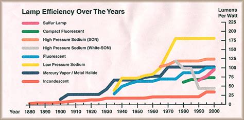 Most Efficient Light Bulb Lumens Per Watt | Americanwarmoms.org