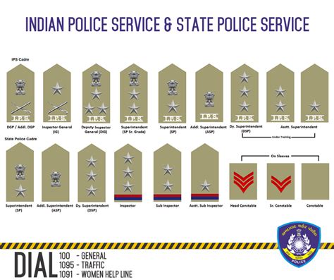 Indian Police Service and State Police Service : india