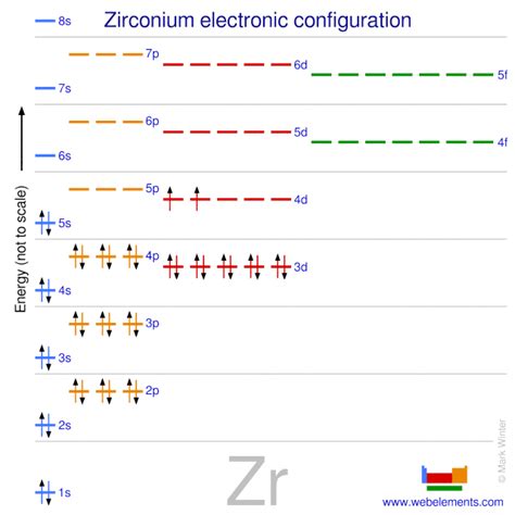 WebElements Periodic Table » Zirconium » properties of free atoms