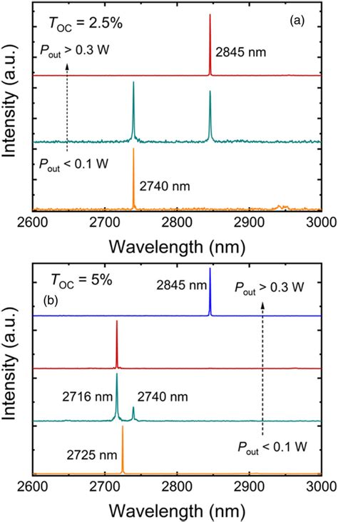 (Color online) Typical laser wavelengths at different output powers ...