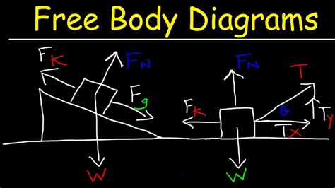 Car On Incline No Friction Force Diagram