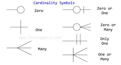 ER Diagram Cardinality Symbols - TestingDocs.com