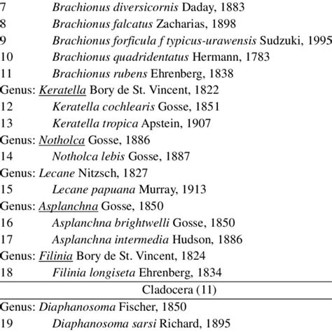 List of freshwater zooplankton species recorded in Barur Lake ...