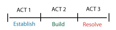 The Three Act Structure for a Screenplay