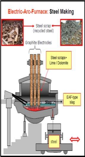 Schematic representation of the electric-arc-furnace steel making... | Download Scientific Diagram