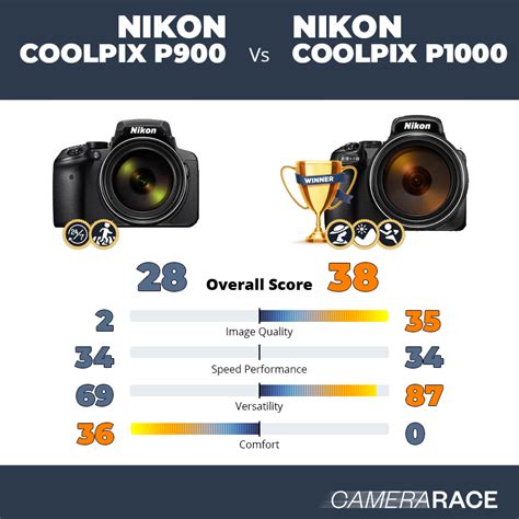 Camerarace | Nikon Coolpix P900 vs Nikon Coolpix P1000