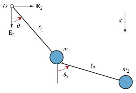 The double pendulum | Rotations