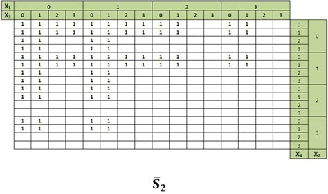 A Karnaugh map (of four four-valued inputs) representing the failure of... | Download Scientific ...