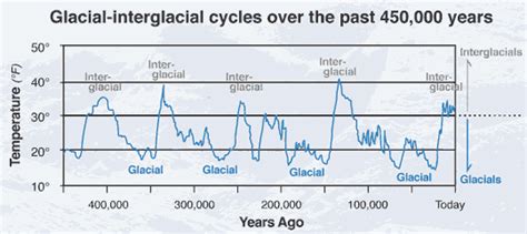 Glacial and interglacial periods - Energy Education