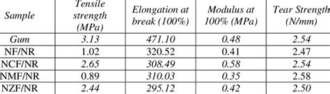 Mechanical properties on natural rubber nanocomposites. | Download ...