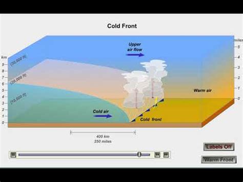 Cold Front and Warm Front Animation - YouTube