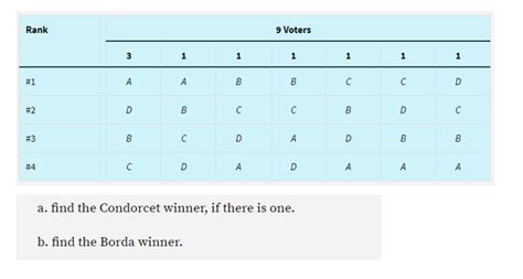 Solved a. find the Condorcet winner, if there is one. b. | Chegg.com