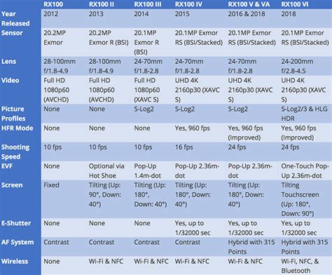 Sony Camera Comparison Chart 2024 - Bunni Coralyn