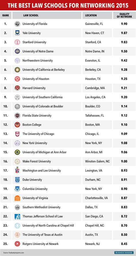 The 25 best law schools in the US to make connections and get a job