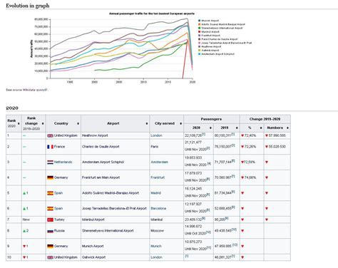 Ten of the busiest European airports : r/europe