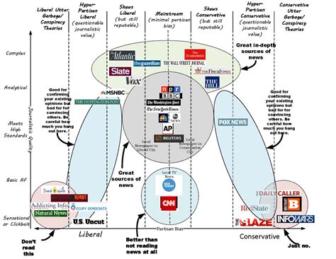 Media Bias Chart Gallery - Public | Ad Fontes Media