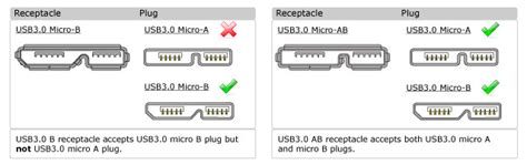 USB 3.0 connectors information from GCT