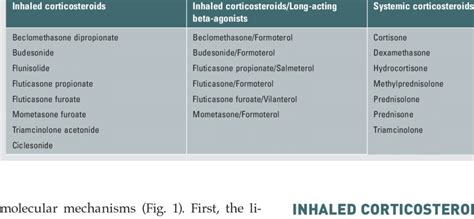 Inhaled and systemic corticosteroids available | Download Table