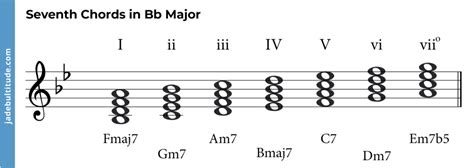 Chords in B Flat Major: A Music Theory Guide