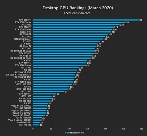 Graphics Card Rankings & Hierarchy [2020] - Tech Centurion