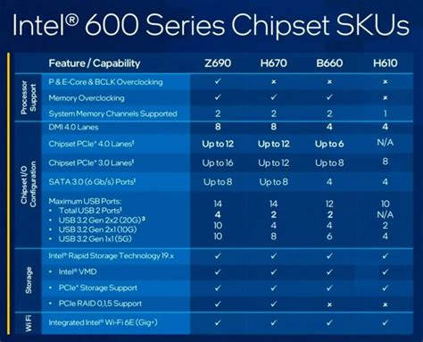 Intel Chipset Comparison