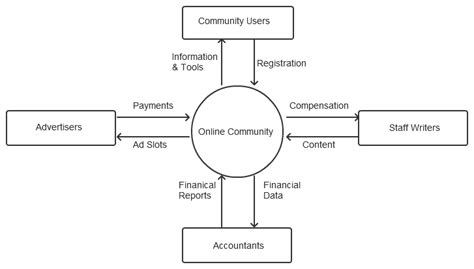 IT Business Analysis: What is context diagram?