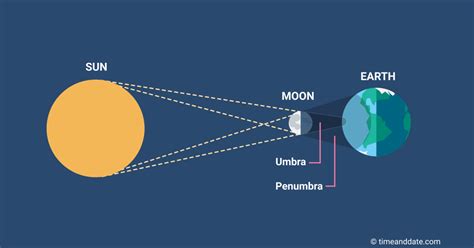 Total Solar Eclipse Science