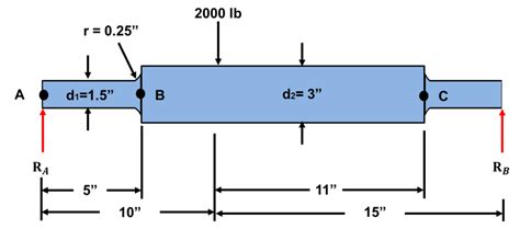 Stress Concentration Factors: A Fundamental Example - Top Dog Engineer