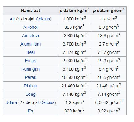 √ Massa Jenis: Pengertian, Rumus, Dan Satuan + Contoh Soalnya (LENGKAP)