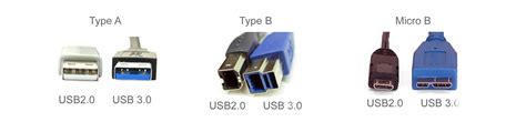 USB 3.1 vs. USB Type C