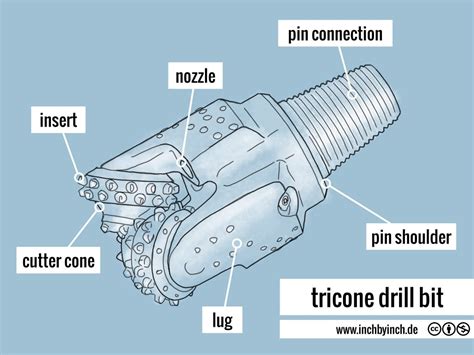 INCH - Technical English | tricone drill bit