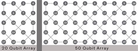 IBM Edges Closer to Quantum Supremacy with 50-Qubit Processor - IEEE ...