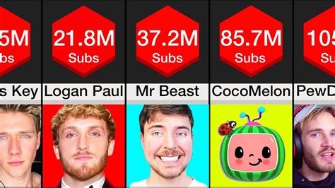 Comparison: Most Subscribed YouTubers - YouTube