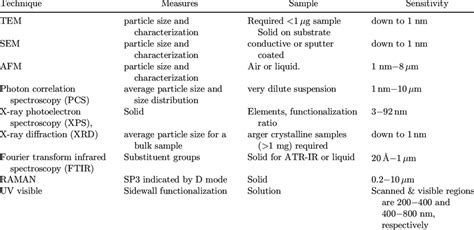 A summary of characterization techniques. | Download Table