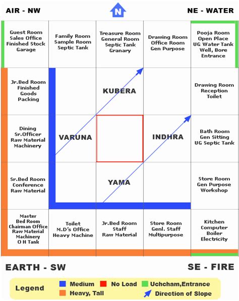 Basic Principles of Vastu | Basic Principles of Vastu Shastra | Basic ...