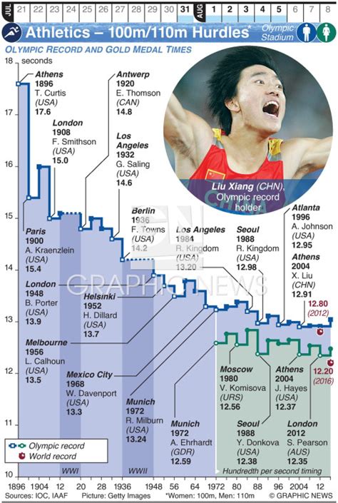 TOKYO 2020: Olympic Athletics – 100m/110m Hurdles (1) infographic