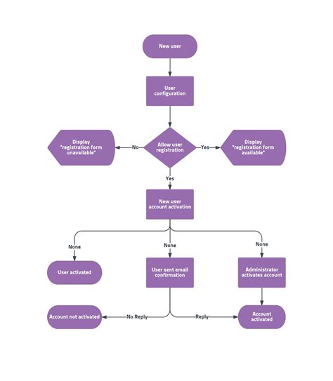 User Flowchart User Flowchart Template - Flowchart Example