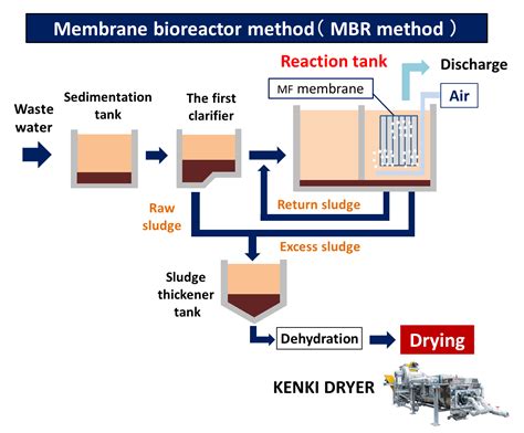 Membrane bioreactor method | KENKI DRYER