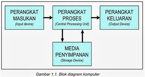 Blok Diagram Sistem Komputer Dan Cara Kerjanya