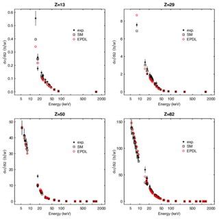 An example of photon elastic scattering cross section validation:... | Download Scientific Diagram