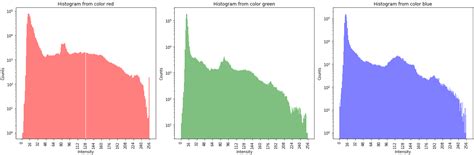 python - How to plot image color histogram - Stack Overflow