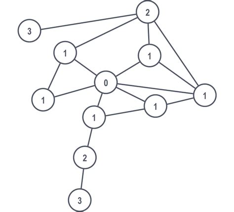 Graph Search Algorithms: Depth-first and Breadth-first | Neo4j