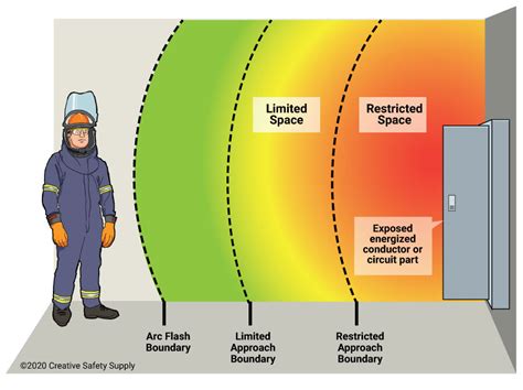 Arc Flash Boundary Diagram