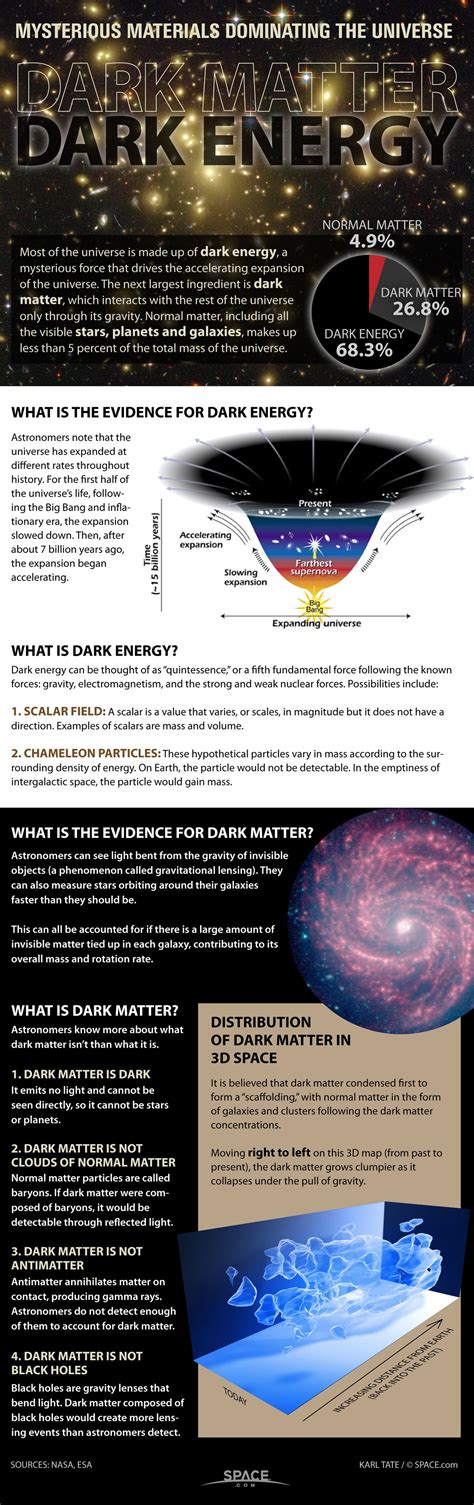 Dark Matter and Dark Energy: The Mystery Explained (Infographic) | Space