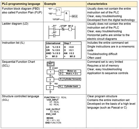 PLC Programming Languages - Learnchannel-TV.com