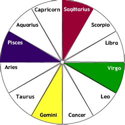 Cardinal, Fixed, and Mutable signs • Birth Charts for Beginners