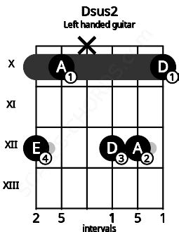 Dsus2 Guitar Chord | D suspended second | 6 Guitar Charts