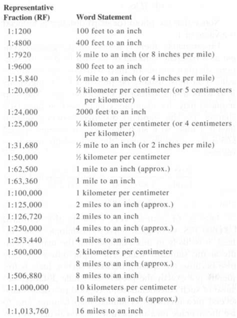 Scale Conversions (GIS/Photogrammetry) | School study tips, Data science, Remote sensing