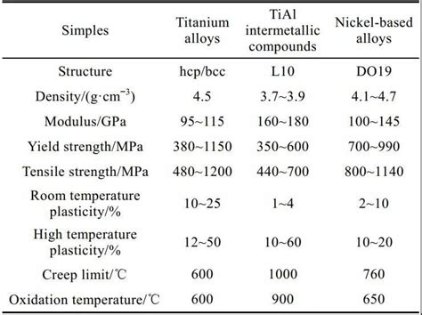 Mechanical properties of titanium alloys, TiAl series intermetallic compounds and nickel-based ...