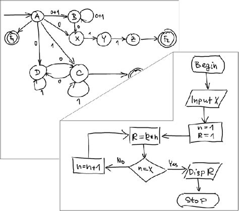 Example of diagrams with structure (finite automata and flowcharts). | Download Scientific Diagram